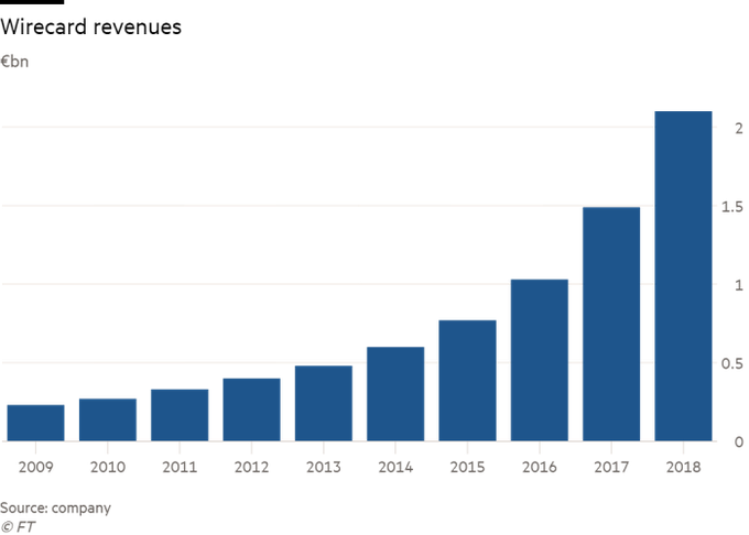 Wirecard revenues.