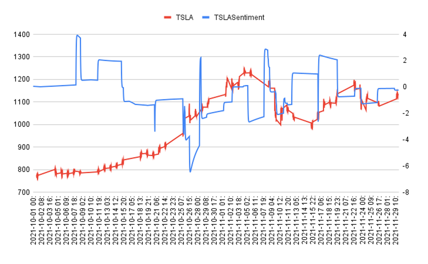 TSLA stock price (LHS) vs TSLA intraday FT sentiment (RHS)