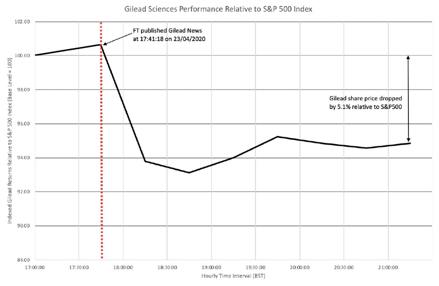 Half hour analysis of Gilead Sciences market share perfomance