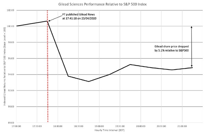 Half hour analysis of Gilead Sciences market share perfomance