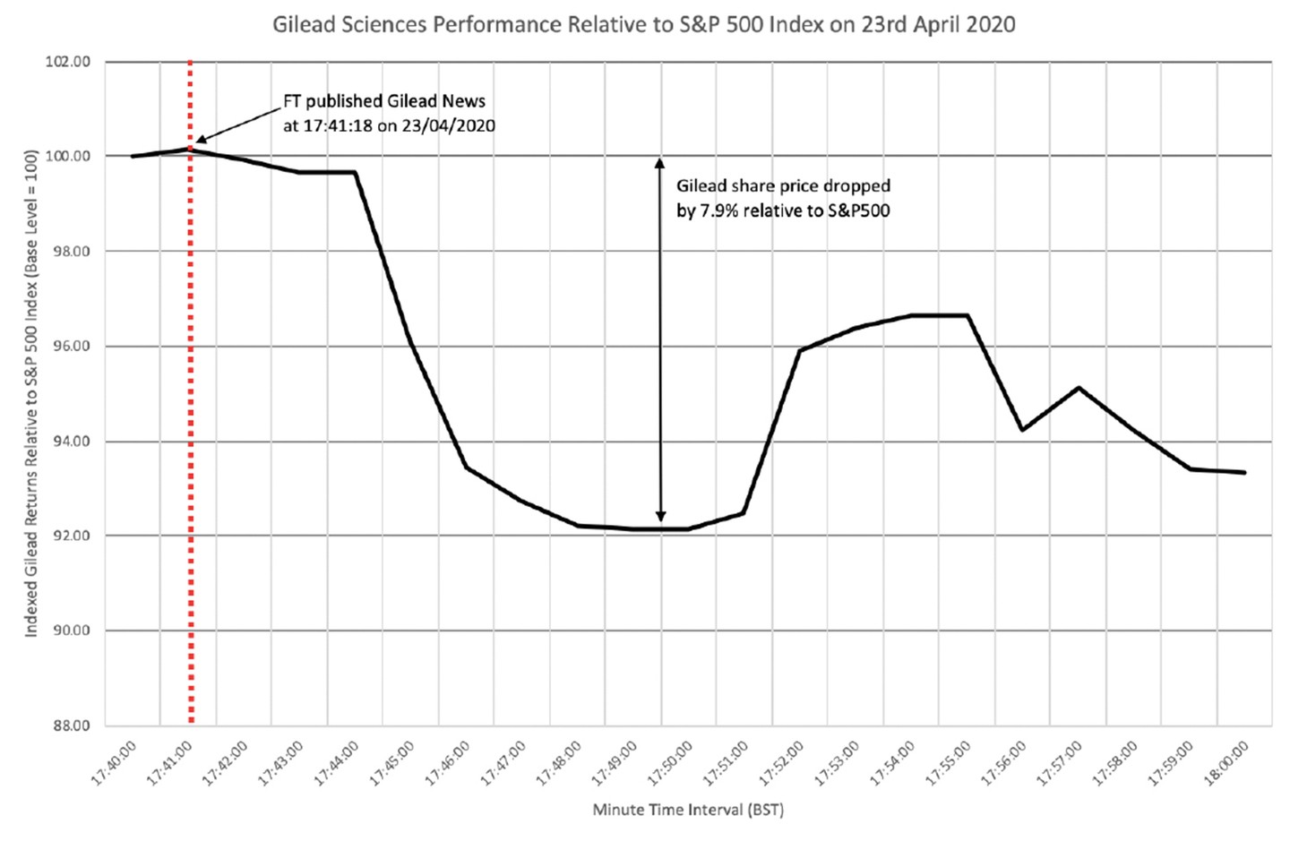 Minute by minute analysis of Gilead Sciences market share perfomance