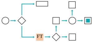 Graphic depicting how the Financial Times can help shape strategic plans