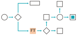 Graphic depicting how the Financial Times can help shape strategic plans