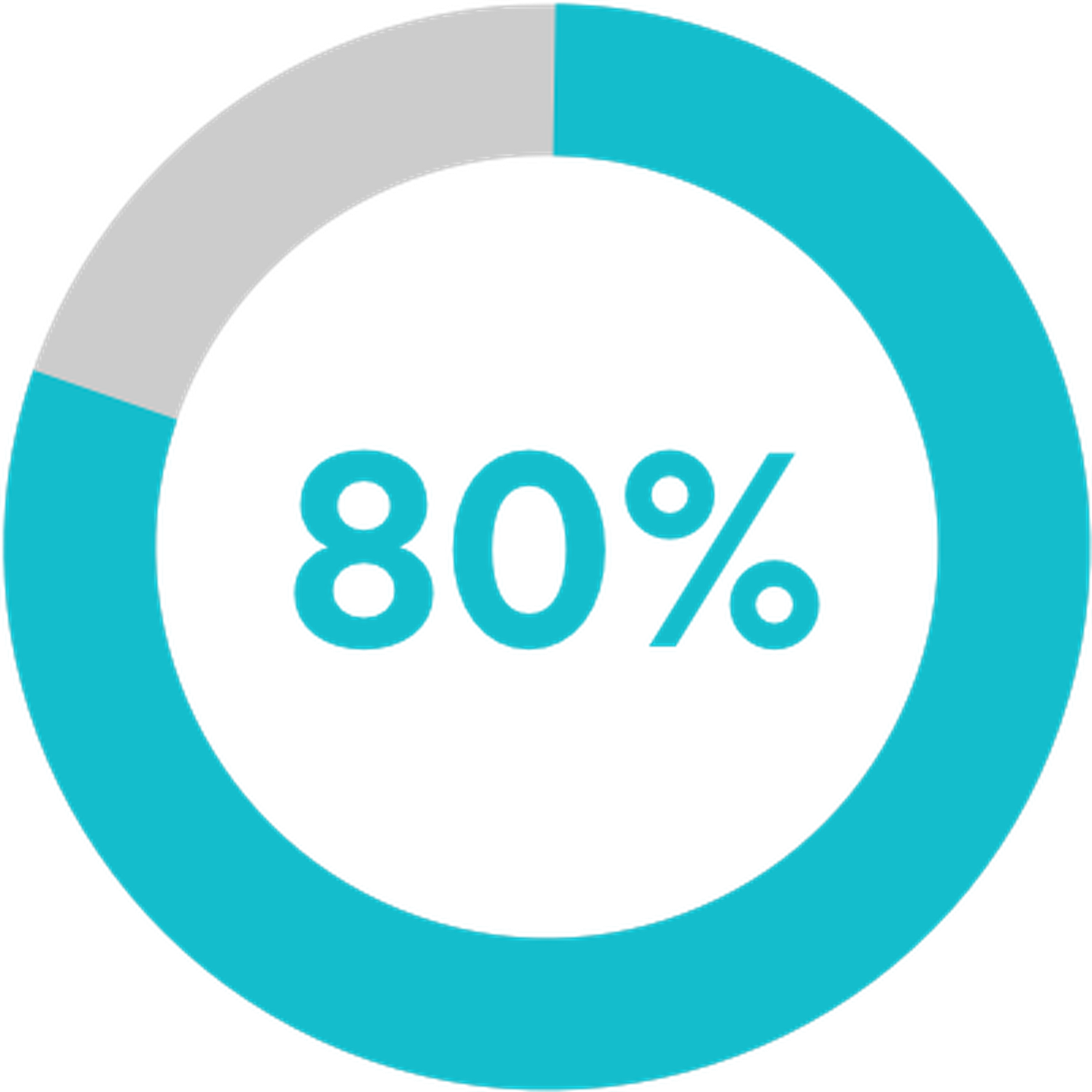 80%