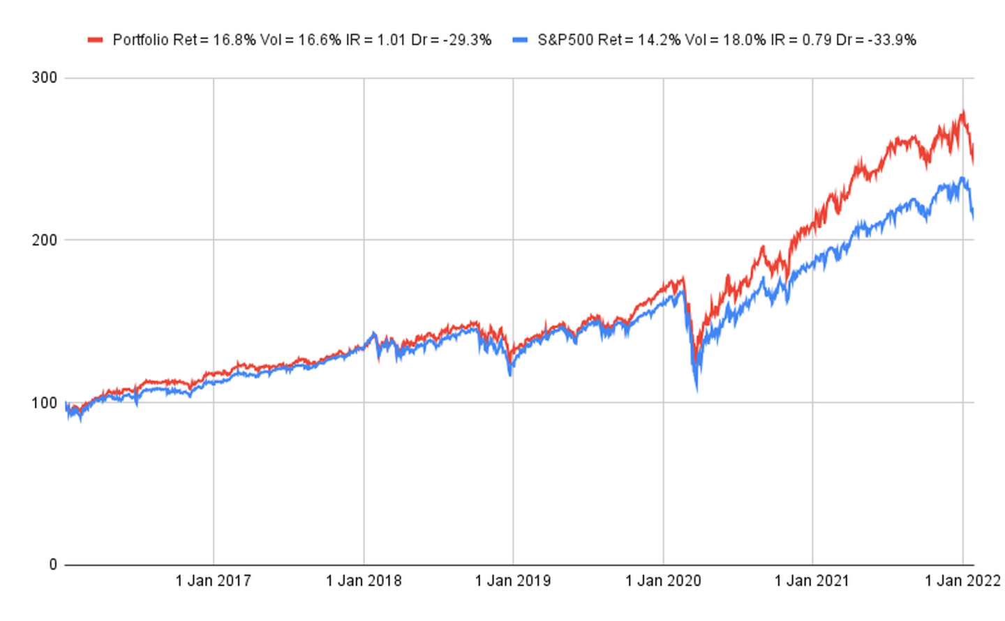 Trading large-cap US stocks using a portfolio of FT daily/intraday news sentiment