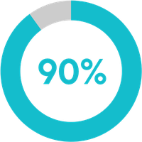 90%