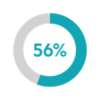56%