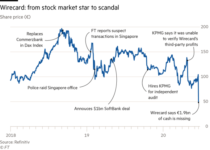 Wirecard: from stock market star to scandal.
