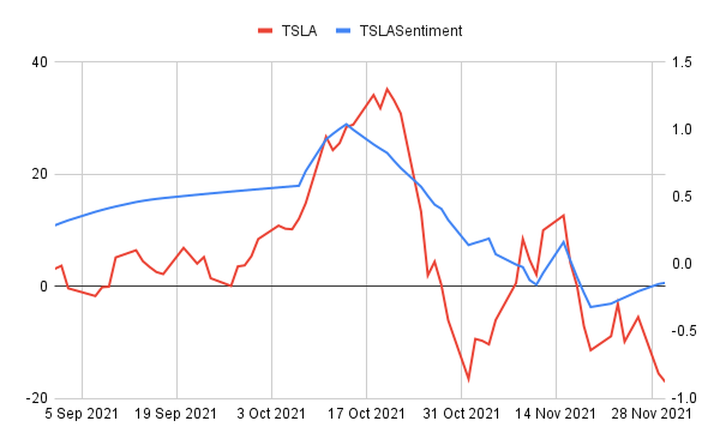 TSLA 2 week returns in the future (LHS) vs TSLA daily FT sentiment (RHS)