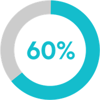 60%