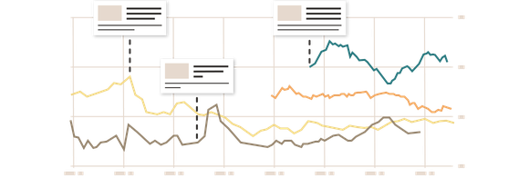 Graphic depicting the close relationship between the performance of the markets and the Financial Times' reporting