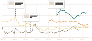 Graphic depicting the close relationship between the performance of the markets and the Financial Times' reporting