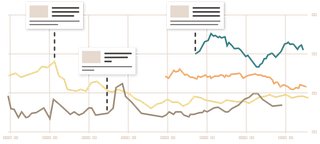 Graphic depicting the close relationship between the performance of the markets and the Financial Times' reporting